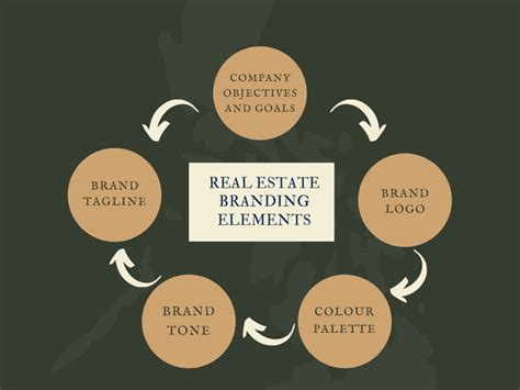 Real Estate Branding A Step By Step Guide Propacity Blog