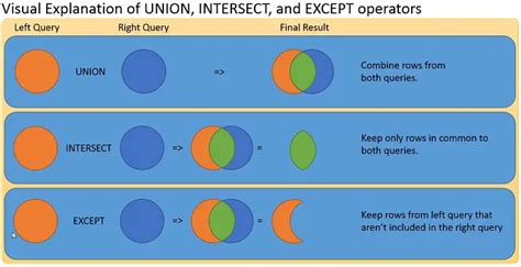 Sql Union Intersect And Except The Ultimate Guide Essential Sql
