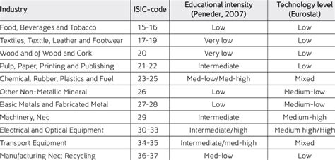 Classification of Manufacturing Industries under Analysis | Download Table