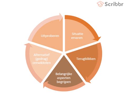 Reflecteren Met Het Model Van Korthagen Voorbeeld