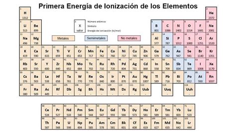 Energia De Ionizacion Y Su Variacion En La Tabla Periodica
