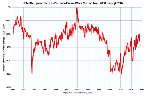 Calculated Risk Hotels Occupancy Rate Increases 4 Year Over Year