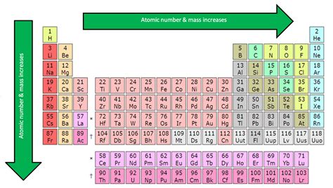 Periodic Table Atomic Mass Trend