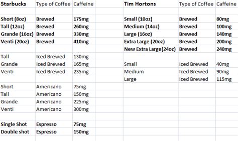 You can also order and pay for coffee through the tim hortons. Know your Coffee - Caffeine Content - Miiockm's Money