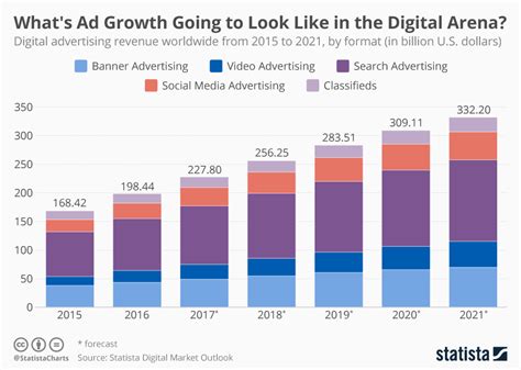 Chart Where S Digital Advertising Headed Statista