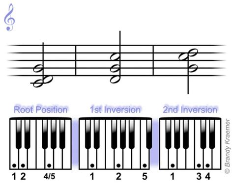 Learn To Play The Versatile Suspended Piano Chords C Suspended Second