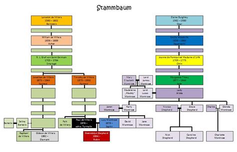 From german stammbaum (family tree). Saphirblau Fanpage: Prophezeihungen, Visionen & anderes