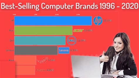 Best Selling Computer Brands 1996 2020 Youtube