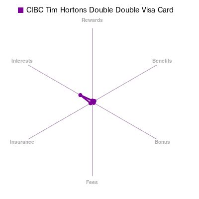 The new card will offer dual technology to combine two of the cards in your wallet into one: CIBC Tim Hortons Double Double Visa Card rewards and ...