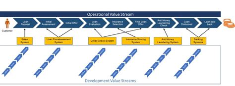 Value Stream Management Explained In Plain English — Devops Institute