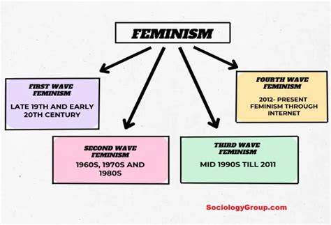 4 Waves Of Feminism Summary A Comprehensive Overview