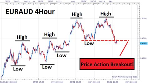 Trading Price Action Breakouts