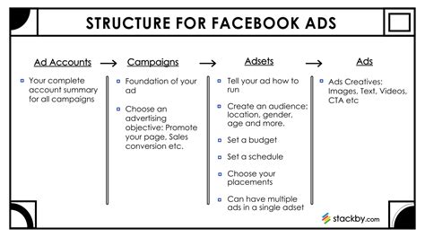 Ultimate Guide To Facebook Ad Campaigns
