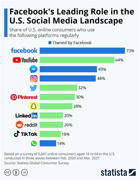 Chart Facebooks Leading Role In The Us Social Media Landscape Statista