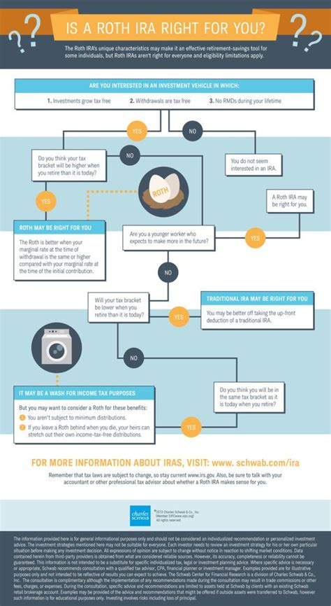 This Infographic Will Help You Decide Between A Roth Or Traditional Ira