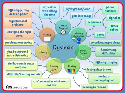 Dyslexia Dyscalculia Smart Education Wales
