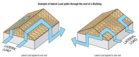 Stability From Wind Load For Small Buildings That Are Open To The Roof
