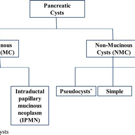 Classification Of Pancreatic Cysts Download Scientific Diagram