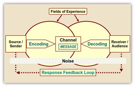 Components Of Communication Process What Is The Communication