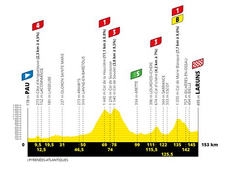 Tour De France Route And Stages Stage Profile As The Grand Sexiezpix