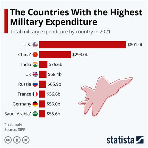 chart the countries with the highest military expenditure statista