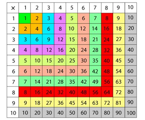 If you haven't seen a chart before, here it is, and here's how to use it. Multiplication Chart - JavaTpoint