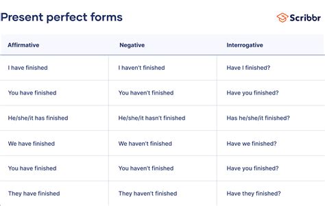 Present Perfect Tense Examples Use