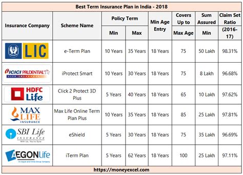 We take a tailored approach to our international group insurance business and listen to the needs and wants of each organization before developing a proposal. Top 6 Best Term Insurance Plans in India 2018… | The Make ...