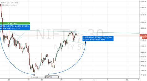 Nifty- Cup& Handle Pattern On Intraday charts for NSE:NIFTY by