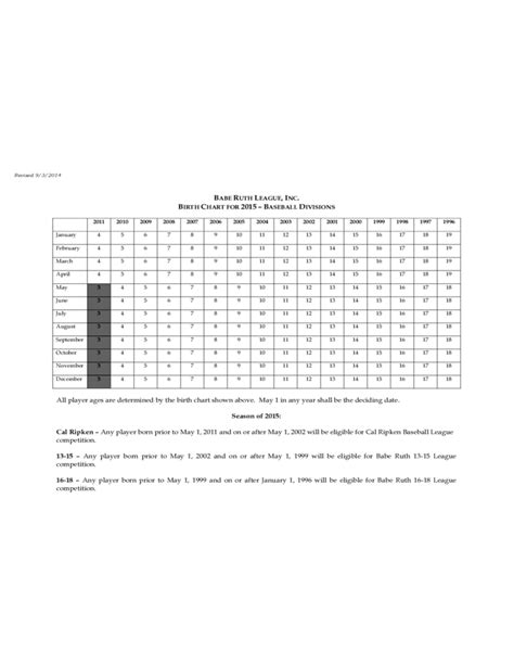 2015 Babe Ruth Birth Chart Free Download