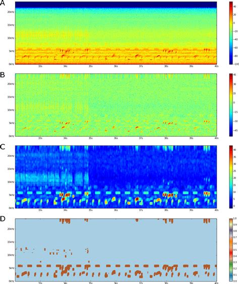 Fltr Steps A An Audio Spectrogram Color Scale Is In Db B A Band