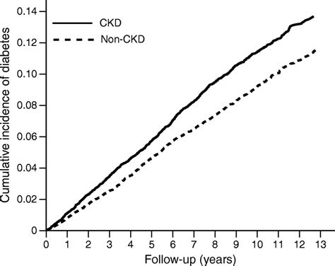 Cumulative Incidence Rate Of Diabetes In Ckd And Non Ckd Cohorts Download Scientific Diagram