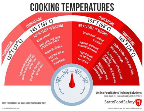 Food Safety Temperature Chart Temperature Chart Food Temperature My