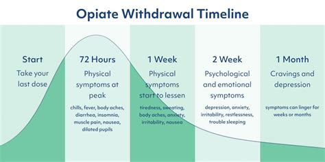 Opiate Withdrawal Timeline What To Expect Downloadable Workit Health