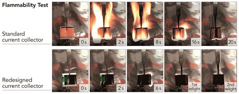 Lithium Ion Battery Fire Protection