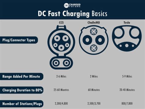 What Is Dc Fast Charging Charged Future