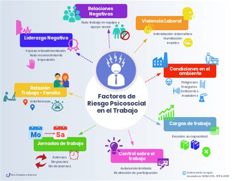 Factores De Riesgo Psicosocial