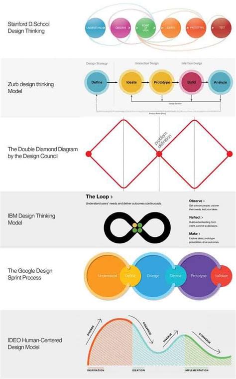 Different Ways Of Design Thinking Process Design Thinking Process