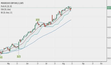 Progressive insurance℠ intends to hire up to 6,400 new employees during the remainder of 2021 progressive cmo and marketing industry leader jeff charney today earned the designation of 2021. PGR Stock Price and Chart — NYSE:PGR — TradingView — India