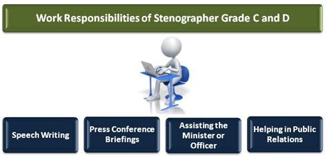 Ssc Stenographer Salary For Grade C And D Detailed Salary Structure