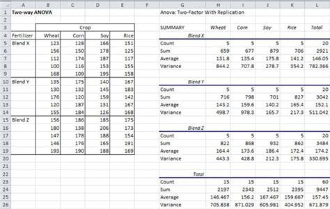Two Way Anova In Excel Two Factor Anova With Replication Hot Sex Picture