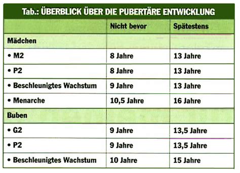 Wann beginnt die brust zu wachsen, auf ареоле um die brustwarze auftreten können kleine aber warum begann zu wachsen brüste nach der vierten phase? Die Pubertät: was ist normal, wann ärztlicher Rat gefragt ...