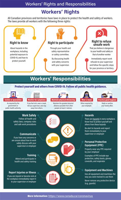 Ccohs Covid 19 Worker Rights And Responsibilities