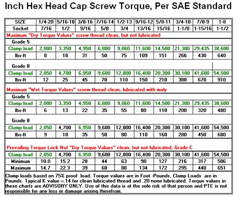 Inch And Metric Fastener Torque