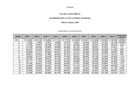 Salary Table for 2004-GS - Page 1 of 33 - UNT Digital Library