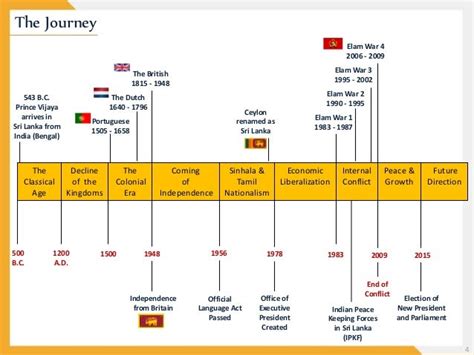 The Journey Of Sri Lanka 500 Bc To 2017