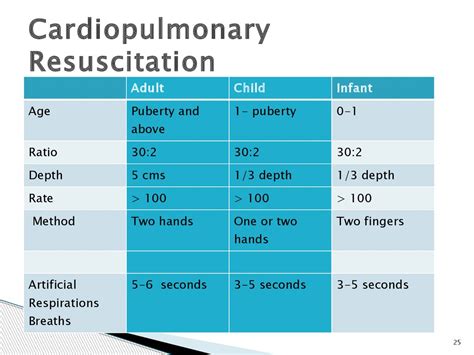 First aid and CPR classes - online presentation