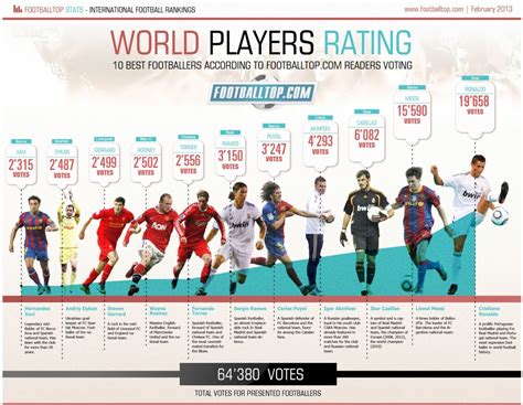 Worlds Best Football Players Plays World Cup 2014 Infographic