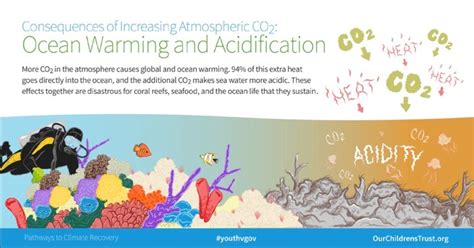 Global Warming And Ocean Acidification Walker Foundation