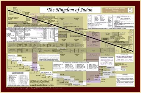 Chart Of The Kingdom Of Judah Reposted By Biblecontentonly Com
